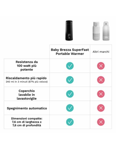 Baby Brezza - Scaldabiberon Portatile SuperFast