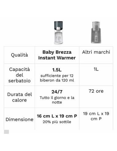 Baby Brezza - Instant Warmer Scaldabiberon
